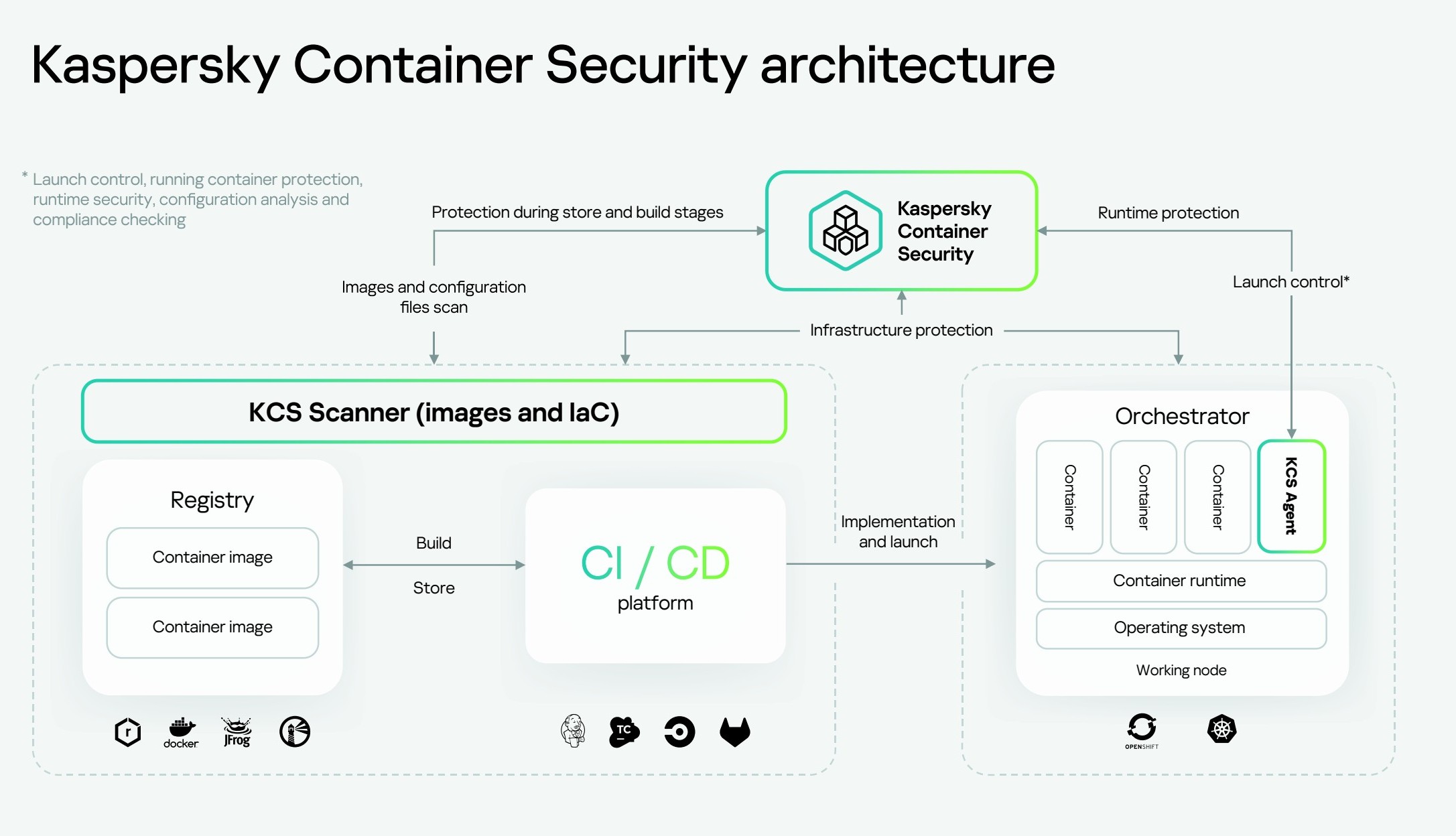 Diagrama oficial da arquitetura do Kaspersky Container Security